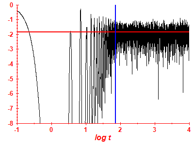 Survival probability log